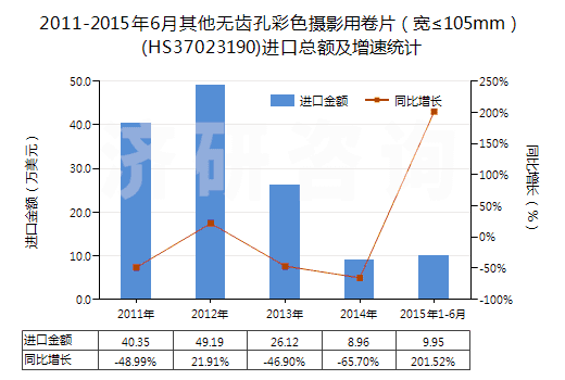 2011-2015年6月其他無(wú)齒孔彩色攝影用卷片（寬≤105mm）(HS37023190)進(jìn)口總額及增速統(tǒng)計(jì)